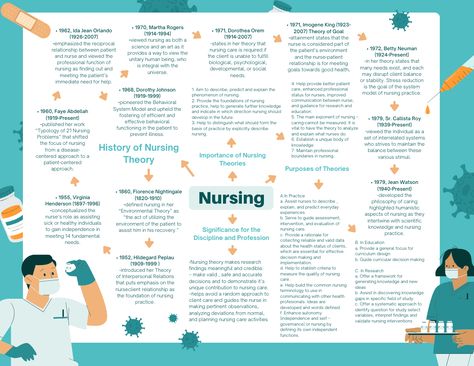 - History of Nursing Theory
- Importance of Nursing Theories
- Significance for the Discipline and Profession
- Purposes of Theories Nursing Theories, History Of Nursing, Nursing Classes, Nursing History, Nursing School, Professions, Nursing, Evolution, History