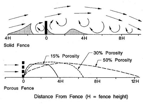 Wind Break Diagram - 5 ft tall 50 % shadecloth is 50% porosity, so good for max of 36 ft for 3 ft fence.  Only need about 3 ft by fence then 4 ft wide for mini greenhouse.  7 ft at least is needed.  Can put extra 2 ft folded over on top for more protection? Wind Fence Ideas, Wind Analysis, King Canute, Garden Cover, Oxford College, Desert Area, Wind Break, Permaculture Design, Wind Protection