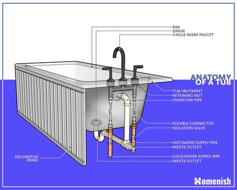 Understanding the parts of a bathtub is a good practice for every homeowner, especially in the event of something going wrong. There are many parts to a bathtub that allows it to function correctly. Bathtub Plumbing Diagram, Shower Plumbing Diagram, Bathtub Plumbing, Bathtub Dimensions, Plumbing Diagram, Cottagecore Kitchen, Shower Plumbing, Tub Ideas, Plumbing Installation