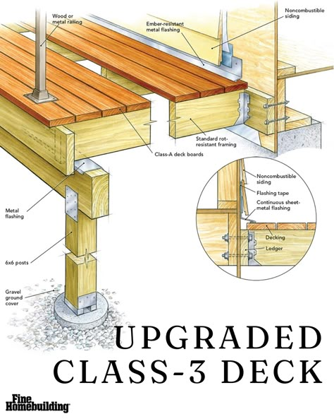 Here’s a way to make a conventional wood deck more ignition resistant without resorting to exotic means. Support posts are 6x6s, which have a longer burn-through time than 4x4s. Built-up or solid heavy-timber beams, although standard details, also offer better performance in a fire than thinner members. The deck boards are a key part of the upgrade, carrying the top class-A rating in their ability to limit the spread of flames. Read the article for more. Hardscape Materials, Fire Area, Deck Remodel, To Build A Fire, Deck Framing, Deck Building, Deck Construction, Home Building Tips, Steel Deck