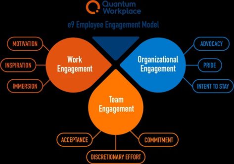 21 Employee Engagement Survey Questions Proven to Help Measure Engagement Employee Survey Questions, Employee Engagement Survey, Organizational Management, Engagement Survey, Survey Template, Survey Questions, Team Success, Great Place To Work, Change Management