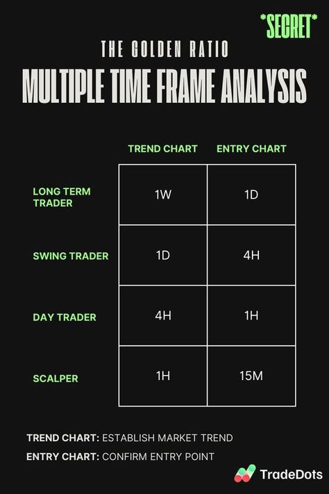 Multiple Time Frame Analysis | TradeDots #ProfitablePlaysGuide #TradingCoachTips Best Time Frame To Trade, Multi Time Frame Analysis, Time Frame Trading, Trading Set Up, Shear Market, Best Time To Trade, Stock Options Trading, Gold Trading, Trading Plan