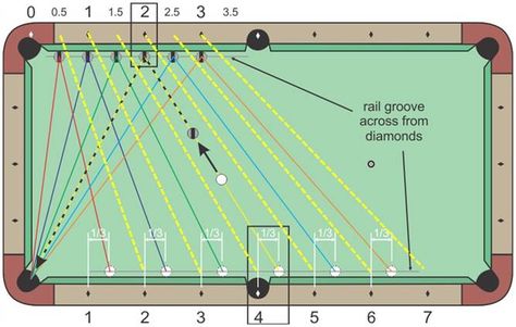 Systems for Aiming Fast-Speed Bank Shots - Billiards and Pool Principles, Techniques, Resources Billiard Tricks, Pool Hall Decor, Pool Shooting, Diy Pool Table, Billard Table, Bar Pool Table, Custom Pool Tables, 8ball Pool, 8 Pool