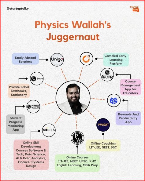 Funding in India’s edtech sector saw a significant drop in 2023 to about $712 million, compared to $2.9 billion in 2022 (according to market intelligence platform Tracxn�)

And, Physics Wallah, founded by Alakh Pandey is no exception!

Despite its initial profitability, the company is now grappling with the same challenges as other edtech startups, i.e- how to get to sustainable growth while adding new products and verticals.

#physicswallah #PW #alakhpandey #Startups #edtechstartup #edtech Physics Wallah, Data Analytics, Grappling, Drop In, Data Science, Learn English, New Products, Online Courses, Start Up