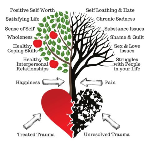 Trauma Art Therapy Tree Activity, Cognitive Behavior, Mental Health Therapy, Energy Healing Spirituality, Art Therapy Activities, Dissociation, Counseling Resources, Group Therapy, Interpersonal Relationship