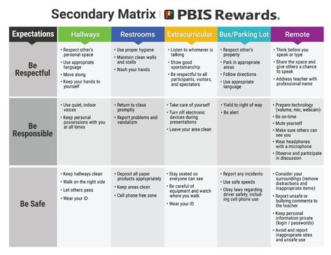 Pbis Rewards, Saint Philip, Proper Hygiene, Classroom Behavior Management, Classroom Behavior, Following Directions, Cleaning Walls, Extra Curricular, Behavior Management