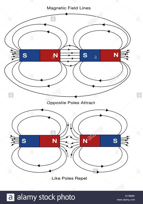 Diagram of magnetic field lines. Opposite poles attract, and like Stock Photo: 103991907 - Alamy The Law Of One, Law Of One, Schumann Resonance, Science Fiction Design, Physics Lessons, Learn Physics, Basic Physics, Typing Skills, Earth And Space Science