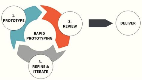 What is Rapid Prototyping? Rapid prototyping is the fast fabrication of a physical part, model, or assembly using 3D computer-aided ... Read moreWhat is Rapid Prototyping? – Definition, and Types The post What is Rapid Prototyping? – Definition, and Types appeared first on Engineering choice. Prototype 2, Home Electrical Wiring, Product Development Process, New Product Development, Digital Light, Manufacturing Industry, Computer Aided Design, Rapid Prototyping, Plastic Injection