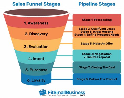 A sales funnel is the marketing term for the journey potential customers go through on the way to purchase. Each stage requires a different approach from you, the marketer, because you don't want to send the wrong message at the wrong time. These four stages represent your prospective customer's mindset. It's easy to remember the four sales funnel stages by the acronym AIDA: Awareness, Interest, Decision, and Action. Sales Funnel Template, Sales Process, Sales Funnel, Marketing Tactics, Marketing Funnel, Sales Funnels, Marketing Template, Page Template, Sales And Marketing