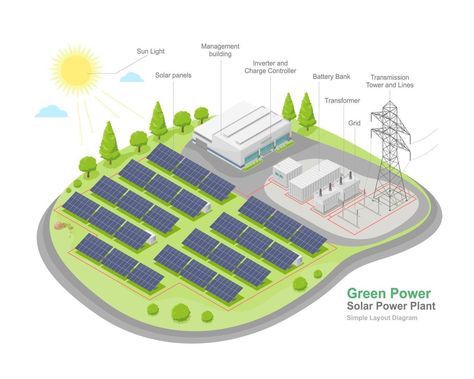 solar farm power plant layout diagram with solar cell green energy ecology powerhouse electricity in nature isometric vector isolated Plant Layout, Farm Vector, Web Software, Solar Power Plant, Solar Farm, Solar Panel Battery, Solar Design, 4 Bedroom House Plans, Plant Cell