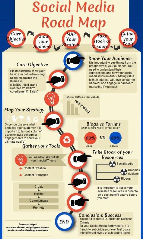 SOCIAL MEDIA STRATEGY ROADMAP | Customer Insight Group Marketing Roadmap, Digital Customer Journey, Social Media Strategy Template, Social Media 101, Strategy Template, Social Media Resources, Customer Insight, Social Media Strategy, Social Media Infographic