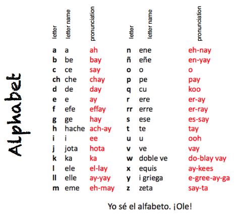 Learning chart. Spanish alphabet, english to spanish and pronunciation. I pronounce 'v' as ooh-vay & 'w' as ohh-vay do-blay. Until I find a better chart, this will have to do. Spanish Alphabet Activities, Spanish Alphabet Chart, Spanish Alphabet Letters, Alphabet Chart Printable, English To Spanish, Free English Worksheets, Spanish Greetings, Homeschool Spanish, Spanish Basics