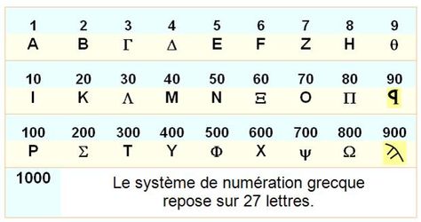 Compter en grec ancien ! Alphabet Morse, L Alphabet, Periodic Table, Alphabet, Math Equations