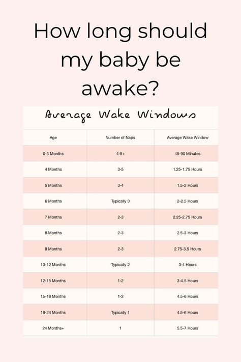 Baby Wake Windows By Age, Wake Windows By Age, Baby Charts, Wake Windows, Baby Chart, Newborn Schedule, Baby Routine, Baby Information, Baby Schedule