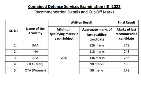 UPSC has published the official cut-off marks for CDS 2 2022 written exam. Candidates can check the CDS 2 2022 cut off marks for IMA, OTA, AFA and INA. AFA has the maximum cut off marks i.e. 136 marks and for OTA men and women the cut off is minimum i.e. 98 marks. 20% is […] Cds Ota Women, Cds Exam, Air Force Academy, Indian Air Force, Military Academy, Interview Preparation, Interview Tips, Test Preparation, Cut Off