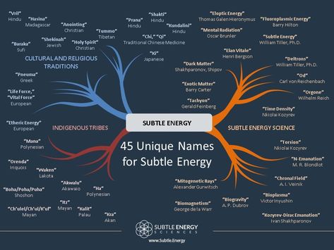 https://subtle.energy/infographic-45-unique-names-for-subtle-energy/ Scalar Energy, Animal Magnetism, Personal Energy, Out Of Body, Life Force Energy, Spiritual Beliefs, Spiritual Power, Healing Modalities, Unique Names