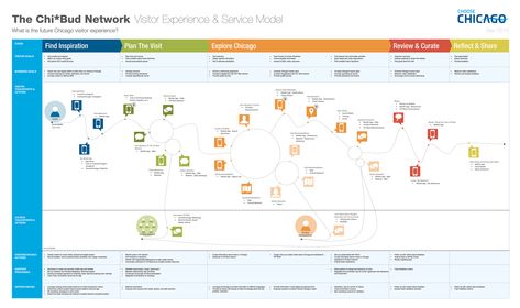 Service Blueprint Template + Stencil on Behance Customer Experience Mapping, Business Process Mapping, Service Blueprint, Experience Map, Marketing Strategy Template, Journey Map, Design Thinking Process, Data Visualization Tools, Customer Journey Mapping