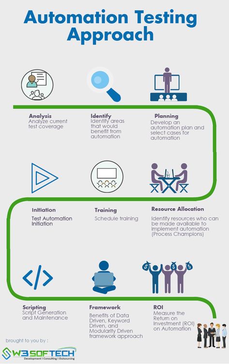 Testing Automation, Qa Tester, Software Tester, Test Automation, Regression Testing, Automation Testing, Functional Testing, Process Automation, Learn Computer Coding