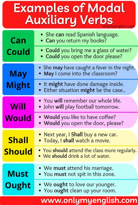 Modal Auxiliaries are also called an auxiliary verb that is specially used with the main verb of declaration Model Auxiliary Verbs, Model Verbs In English, Modals Grammar Chart, Helping Verbs Anchor Chart, Model Verbs, Modal Auxiliary Verbs, Modal Auxiliaries, Auxiliary Verbs, Verbs Activities