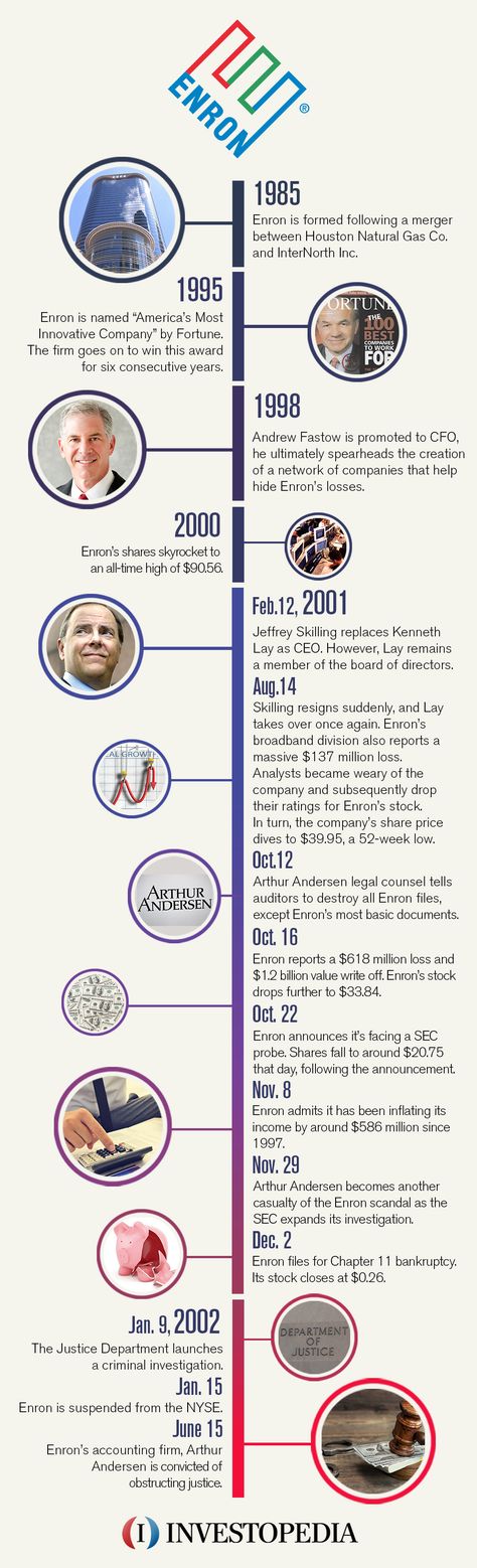 Today is the 15th anniversary of the former oil giant's bankruptcy filing. Enron Scandal, Great Resignation, Financial Accounting, 15th Anniversary, Accounting And Finance, Financial Statement, Business Class, Wall Street, What Happened