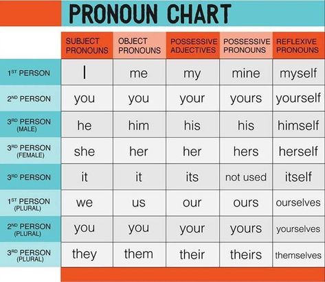 via   (object / reflexive pronouns) (object / reflexive pronouns) (object / reflexive pronouns) Pronoun Chart, English Pronouns, Grammar Chart, Teaching English Grammar, Learn English Grammar, English Language Teaching, Grammar Lessons, English Tips, Grammar And Vocabulary