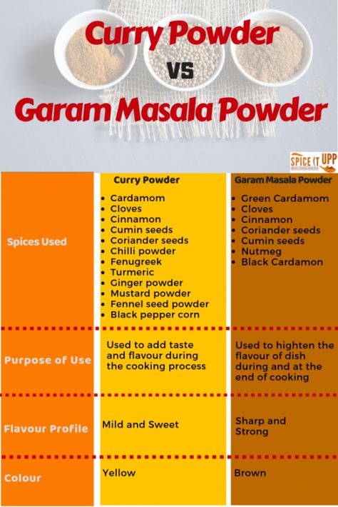 Curry Powder Vs Garam Masala Powder - Spiceitupp Healthy Recipes Indian, Indian Spice Mix, Garam Masala Powder, Masala Powder Recipe, Resipi Kek, Homemade Curry, Spice Blends Recipes, Spice Mix Recipes, Masala Spice