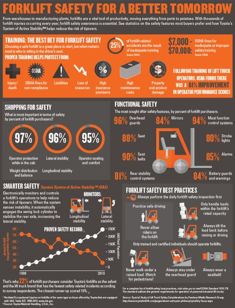 Four Forklifts And Lifting Equipment Safety Tips: A Workplace Safety Primer Safety Infographic, Health And Safety Poster, Forklift Safety, Forklift Training, Logging Equipment, Safety Posters, Sheet Metal Fabrication, A Better Tomorrow, Employee Training