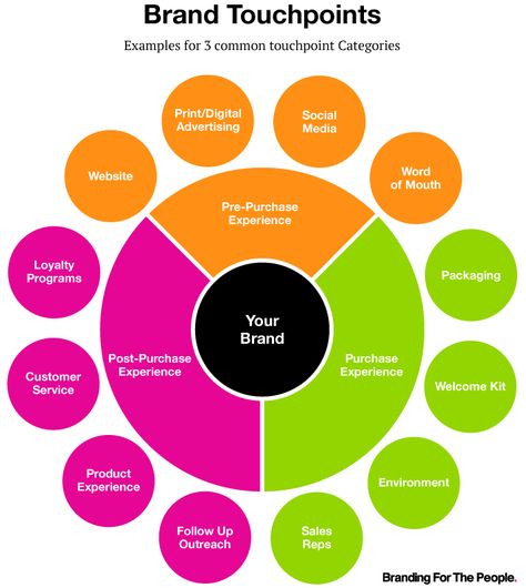 Customer Journey Touchpoints, Sewing Logo Design, Tradeshow Banner, Customer Journey Mapping, Social Advertising, Marketing Process, Business Basics, Branding Tools, Brand Strategist