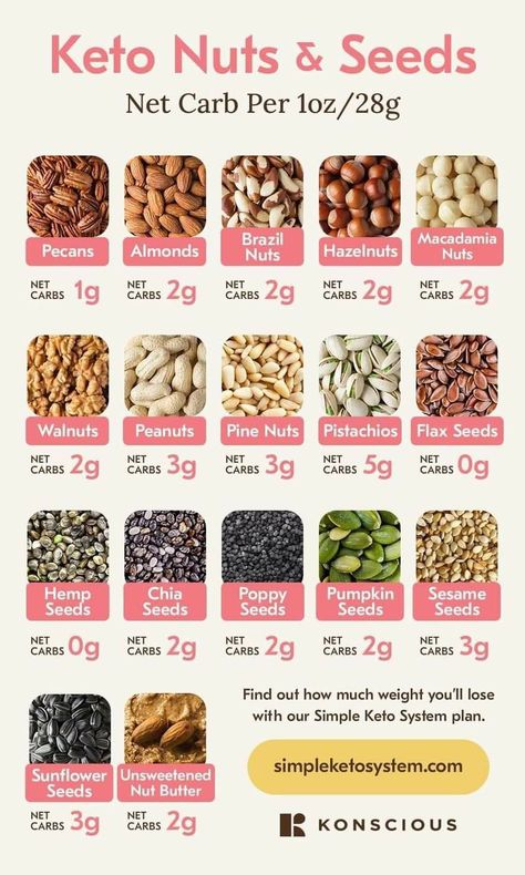 Best Low Carb Snacks, Vegan Keto Diet, Ketogenic Diet Food List, Keto Grocery List, Keto Diet Guide, Keto Tips, Starting Keto Diet, Ketogenic Diet Meal Plan, Keto Diet Food List