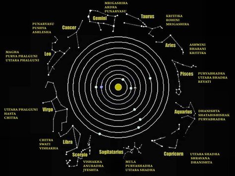 Nakshatras Fortune Astrology, Life Path 3, Crystal Powers, Vedic Science, Name Astrology, Vedic Astrology Charts, Astrology Charts, Hinduism History, Planets In The Sky