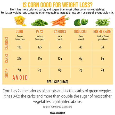 Is corn good for weight loss? - MasalaBody.com Corn Benefits, Corn Products, Loose Weight Meal Plan, Cayenne Pepper Benefits, Summer Barbeque, How To Cook Corn, Low Carb Veggies, Green Veggies, Inflammatory Foods