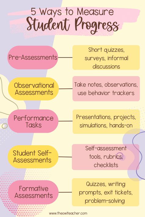 This image is half light purple and half yellow vertically. Across the top are the words 5 Ways to Measure Student Progress. Then along the left side are the five ways and on the right side are examples of those five ways. Types Of Assessments, Student Self Assessment, Classroom Assessment, Assessment For Learning, Assessment Strategies, Performance Tasks, Student Assessment, Literacy Coaching, Teaching Methodology