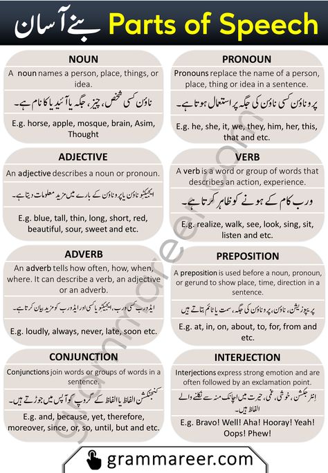 All Parts of Speech with Examples and Urdu Explanation 8 Parts Of Speech, Speech In English, Grammar Help, Basic English Grammar Book, Simple English Sentences, Part Of Speech Noun, Basic English Sentences, Short Sentences, English Phrases Sentences