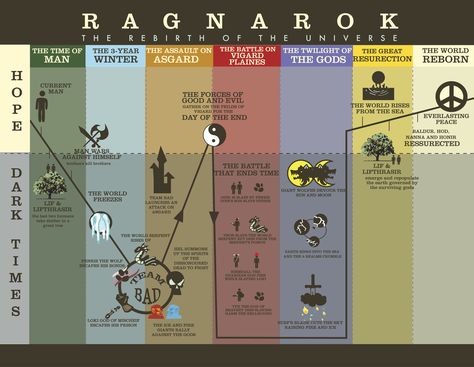 RAGNARÖK TIMELINE  Here's another graphic representation of Norse Mythology. As with much in life, it's not perfect, but I think Surf the Fire Giant actually sounds kind of cute. This poster was designed by Tiffany Thoreson. Viking Heritage, World Mythology, Norse Myth, Norse Pagan, Info Graphic, Viking Culture, Legends And Myths, Ancient Mythology, Old Norse