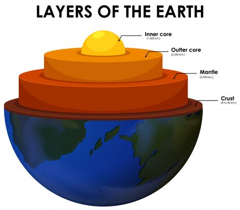 Earth's Spheres, Layers Of The Earth, 100 Day Of School Project, Earth Layers, Science Models, Outer Core, Earth Projects, Earth Drawings, Earth's Core