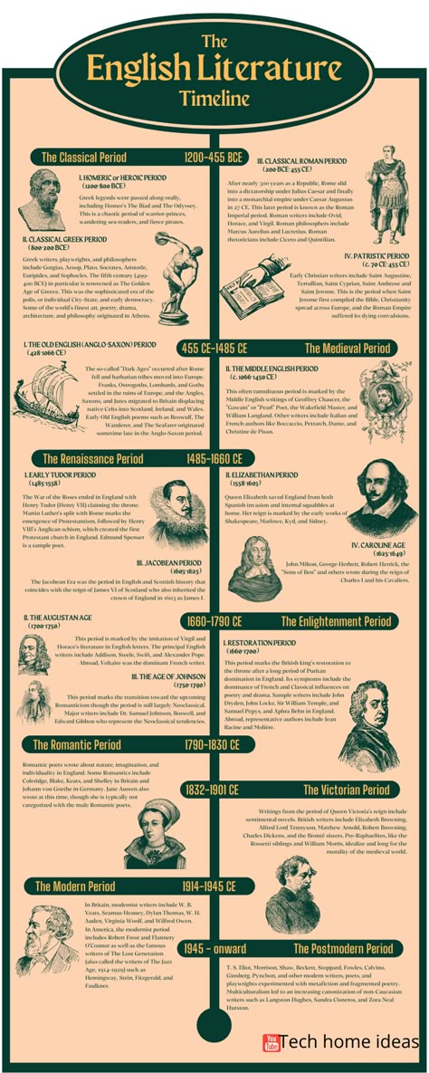 Historic Infographic, Literature Timeline, Classic English Literature, History Of English Literature, Emile Durkheim, Literature Notes, History Of Literature, English Literature Notes, History Infographic