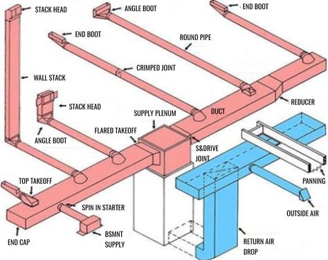 10 HVAC Components, Sheet Metal Designers are Cautious with in Ductwork Projects Hvac Diy, Hvac Ductwork, Diy Air Conditioner, Hvac Design, Hvac Air Conditioning, Hvac Duct, Refrigeration And Air Conditioning, Hvac Maintenance, Hvac Installation