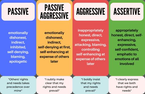 Nonviolent Communication, Behavioral Psychology, Assertive Communication, Build Your Confidence, Effective Communication Skills, Communication Relationship, Health Activities, Communication Styles, Emotional Awareness