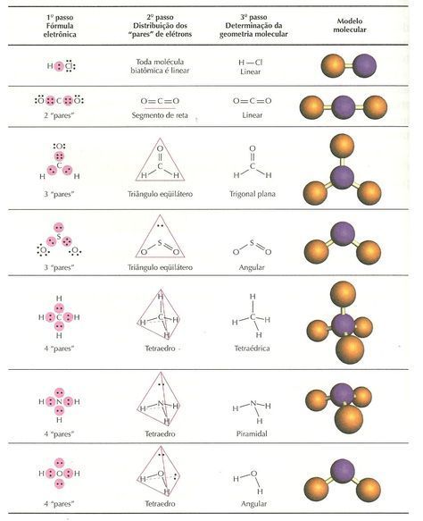 Molecular Geometry, Chemistry Study Guide, Chemistry Basics, Study Chemistry, Physics Formulas, Chemistry Education, Chemistry Classroom, Teaching Chemistry, Secondary Science