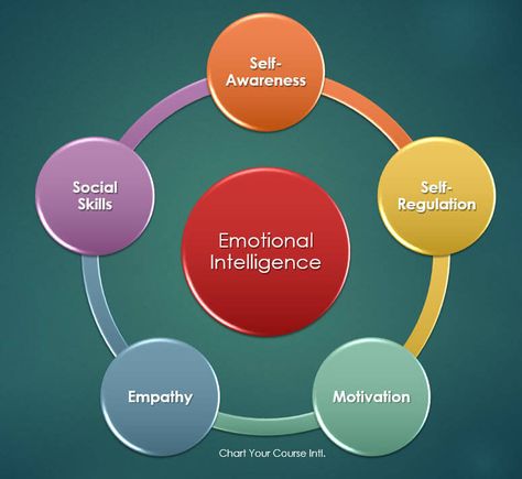 Emotional Intelligence Poster, Emotional Intelligence Illustration, Emotional Iq, Reading Comprehension Posters, Psychology Test, What Is Emotional Intelligence, Intelligence Quotient, High Emotional Intelligence, Executive Presence