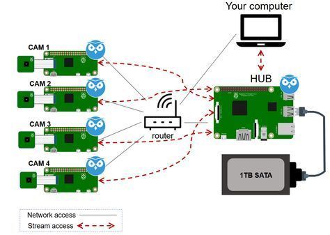 In this project Julian is going to show you how to build a complete Raspberry Pi based home surveillance system in which you can manage all your cameras from one single place using MotionEyeOS. The system built also allows you to save your frames from all your cameras in a 1TB SATA drive. Raspberry Projects, Esp8266 Arduino, Raspberry Pi Camera, Raspberry Pi Computer, Robotics Projects, Raspberry Pi Projects, Best Home Security, Pi Projects, Electronics Projects Diy