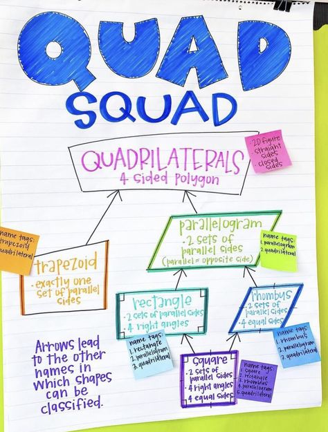 Quad Squad Anchor Chart, Quadrilaterals 3rd Grade, Classifying Quadrilaterals Anchor Chart, Classifying Triangles Anchor Chart, Shapes Anchor Chart 2nd Grade, Fifth Grade Math Classroom, Quadrilateral Anchor Chart, 3rd Grade Math Anchor Charts, 5th Grade Math Anchor Charts