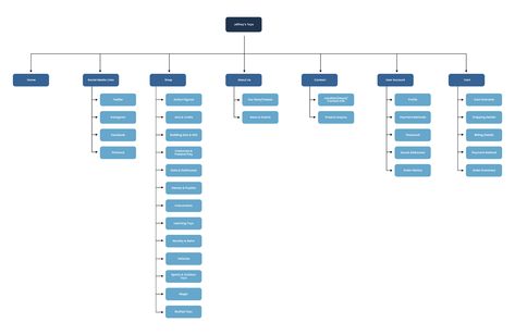 Designing an E-Commerce Site For A Toy Store — A UX Case Study Site Map Website, Sitemap Design Website, Sitemap Design, Website Sitemap, Creative App Design, Site Maps, Card Sorting, Flow Map, Ux Case Study