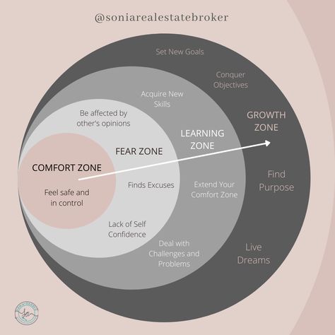 Getting Out Of My Comfort Zone, Out Of The Comfort Zone Quotes, Comfortable Zone Quotes, No Comfort Zone, Stepping Out Of Comfort Zone Aesthetic, No Growth In Comfort Zone, Getting Out Of Comfort Zone Aesthetic, Outside Of Comfort Zone, How To Get Out Of My Comfort Zone