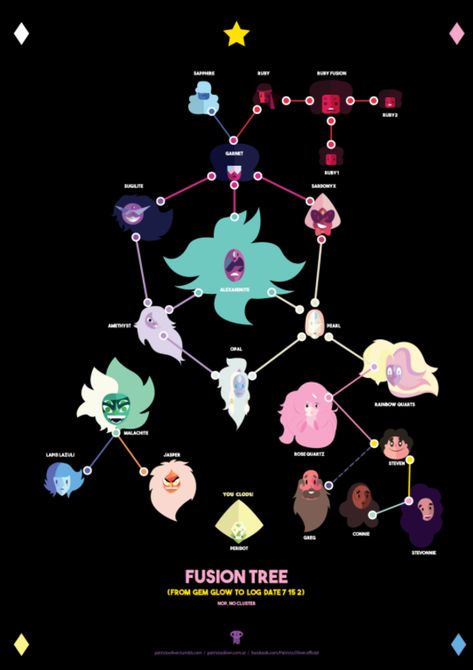 Fusion Chart | Steven Universe | Know Your Meme Steven Universe Fusion, Steven Uni, Steven Universe Wallpaper, Steven Universe Memes, Steven Universe Funny, Steven Universe Characters, Steven Universe Comic, Steven Universe Gem, Steven Universe Fanart