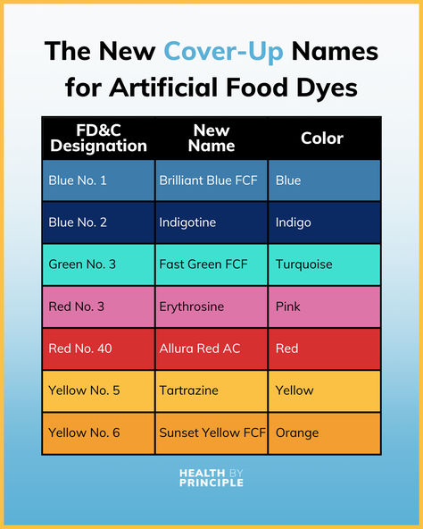 Artificial dyes may have new names on labels, but they're still the same synthetic colors. 🌈 Be cautious: while these dyes make food look appealing, studies link them to potential health risks like behavioral changes in children, allergies, and long-term concerns. Stay informed and choose what's best for you and your family! Avoiding Food Dye, Food Dyes And Behavior, Dye Free Foods, Natural Migraine Relief, Artificial Dyes, Artificial Food, Ingredient Labels, Migraine Relief, Food Additives