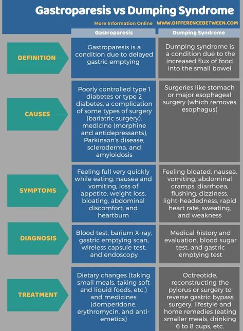 Difference Between Gastroparesis and Dumping Syndrome Dumping Syndrome, Nurse Study, Nurse Study Notes, Types Of Surgery, Chronically Online, Endocrine System, Nursing Notes, Nursing Study, Nclex