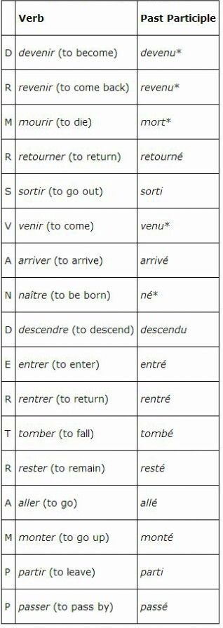 Chapter 10- here is a list of verbs that use etre as their helping verb. This chart shows how to conjugate each verb to use etre. A good way to remember the verbs is using the acronym on the side "DR. MRS. VANDERTRAMPP" Passe Compose French, List Of Verbs, French Language Basics, French Practice, French Conversation, Helping Verbs, Basic French Words, French Worksheets, French Verbs