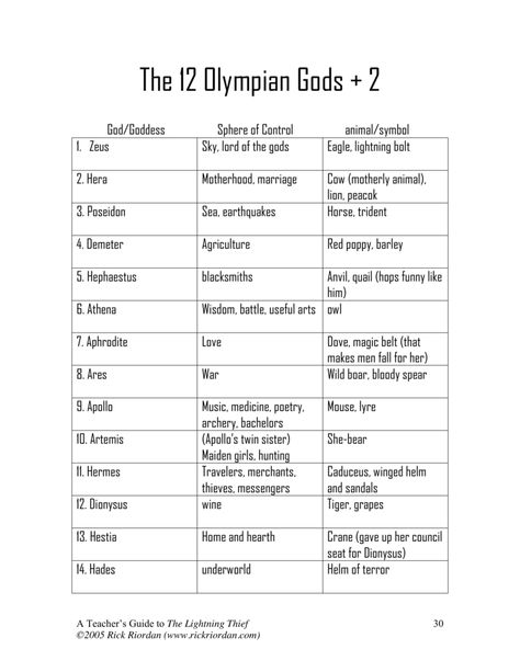 The 12 Olympian Gods, 12 Olympians Gods, Greek Gods Chart, Greek God Family Tree, List Of Greek Gods And Goddesses, Greek Mythology Family Tree Charts, Greek Mythology Gods, Animal Symbolism, Greek Gods And Goddesses