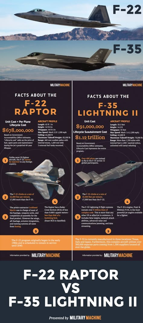 f22 vs f35 Lightning Aircraft, F 35 Lightning, F 35 Lightning Ii, F 22 Raptor, Stealth Aircraft, Us Military Aircraft, F22 Raptor, Airplane Fighter, Military Airplane